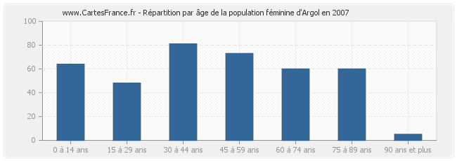 Répartition par âge de la population féminine d'Argol en 2007