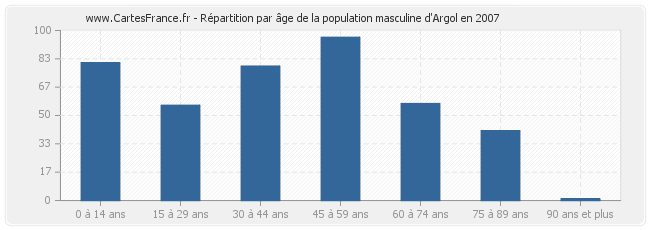Répartition par âge de la population masculine d'Argol en 2007