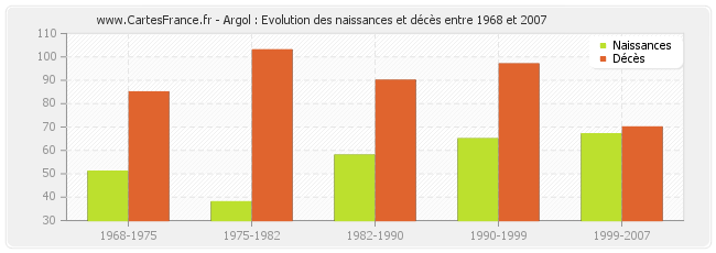 Argol : Evolution des naissances et décès entre 1968 et 2007