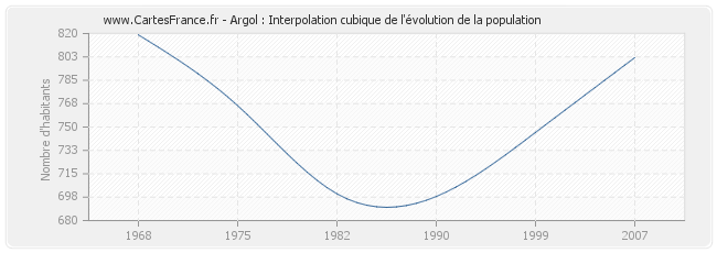 Argol : Interpolation cubique de l'évolution de la population