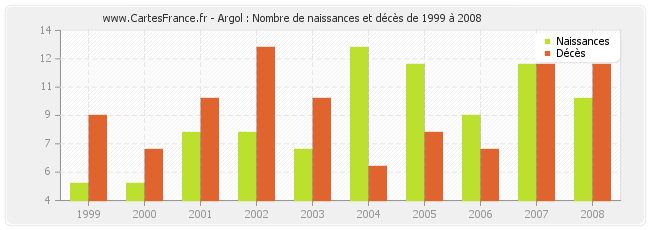 Argol : Nombre de naissances et décès de 1999 à 2008