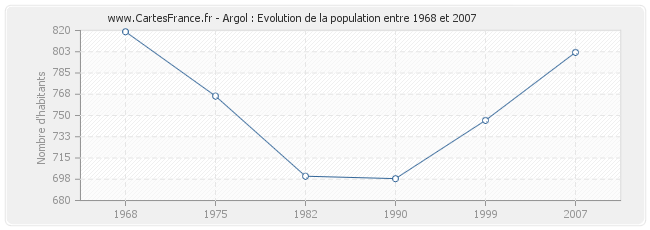 Population Argol