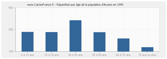 Répartition par âge de la population d'Arzano en 1999