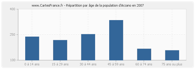 Répartition par âge de la population d'Arzano en 2007