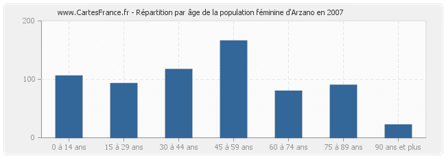 Répartition par âge de la population féminine d'Arzano en 2007