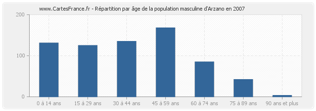 Répartition par âge de la population masculine d'Arzano en 2007