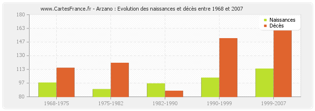 Arzano : Evolution des naissances et décès entre 1968 et 2007