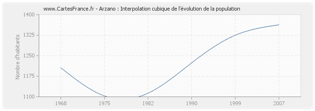 Arzano : Interpolation cubique de l'évolution de la population
