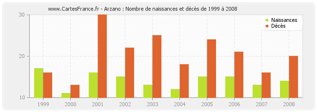 Arzano : Nombre de naissances et décès de 1999 à 2008