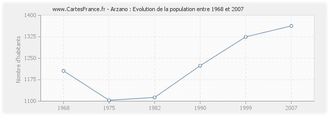 Population Arzano