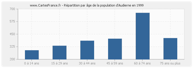 Répartition par âge de la population d'Audierne en 1999