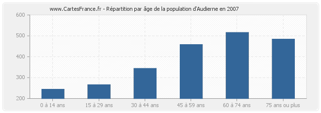 Répartition par âge de la population d'Audierne en 2007