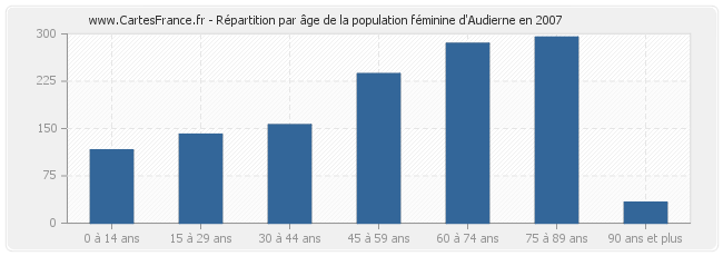 Répartition par âge de la population féminine d'Audierne en 2007