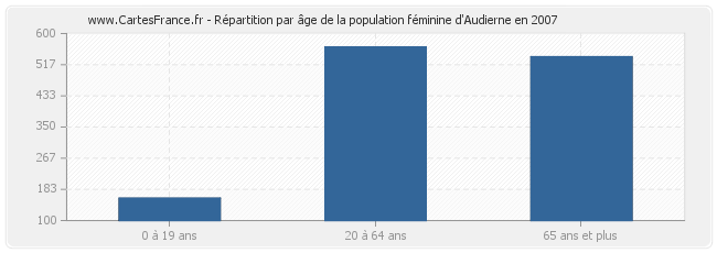 Répartition par âge de la population féminine d'Audierne en 2007