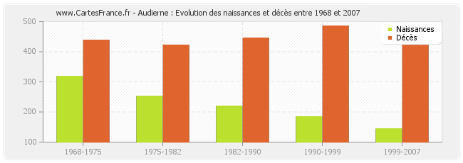 Audierne : Evolution des naissances et décès entre 1968 et 2007