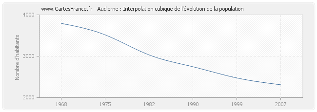 Audierne : Interpolation cubique de l'évolution de la population