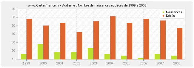 Audierne : Nombre de naissances et décès de 1999 à 2008