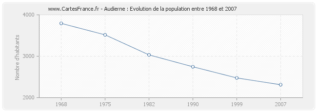 Population Audierne