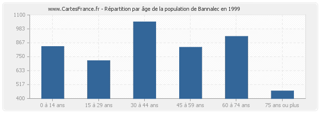 Répartition par âge de la population de Bannalec en 1999