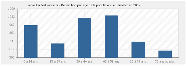 Répartition par âge de la population de Bannalec en 2007