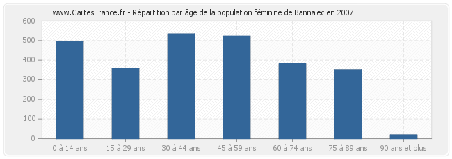 Répartition par âge de la population féminine de Bannalec en 2007