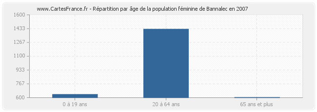 Répartition par âge de la population féminine de Bannalec en 2007