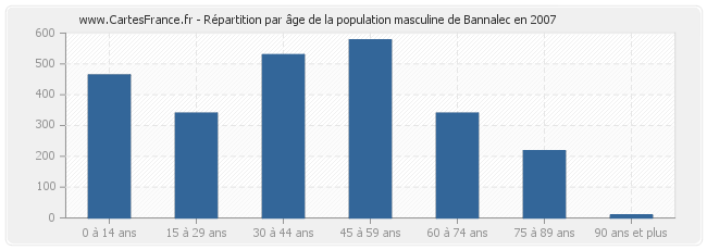 Répartition par âge de la population masculine de Bannalec en 2007
