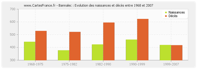 Bannalec : Evolution des naissances et décès entre 1968 et 2007