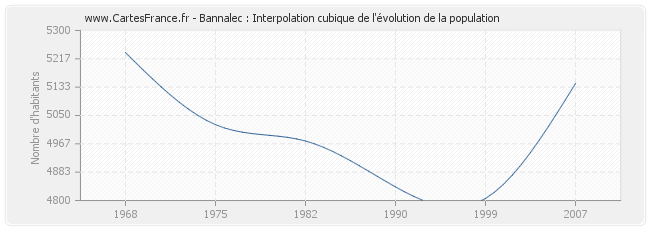 Bannalec : Interpolation cubique de l'évolution de la population