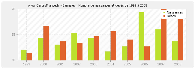 Bannalec : Nombre de naissances et décès de 1999 à 2008