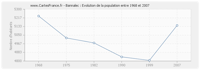 Population Bannalec