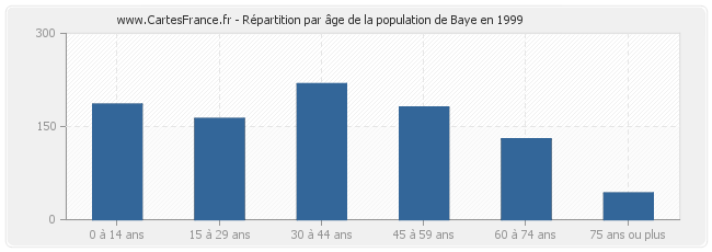 Répartition par âge de la population de Baye en 1999