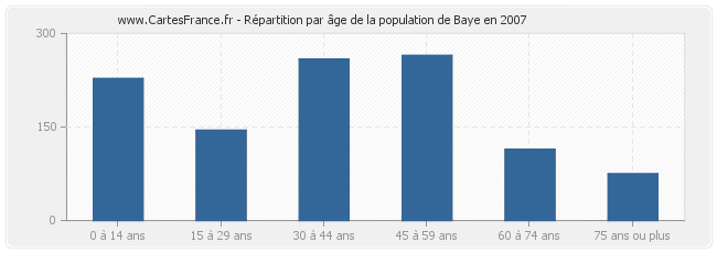 Répartition par âge de la population de Baye en 2007