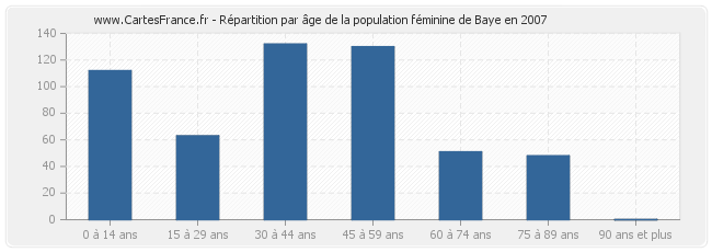 Répartition par âge de la population féminine de Baye en 2007