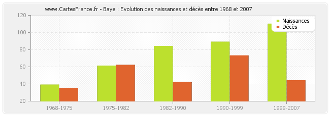 Baye : Evolution des naissances et décès entre 1968 et 2007