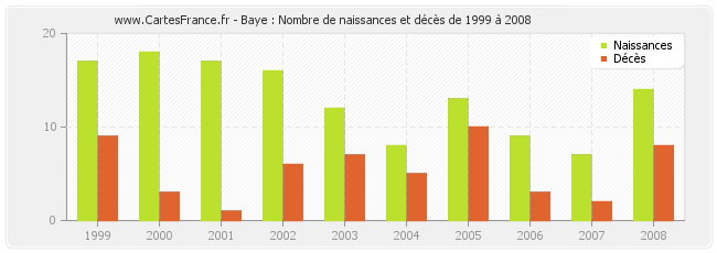 Baye : Nombre de naissances et décès de 1999 à 2008