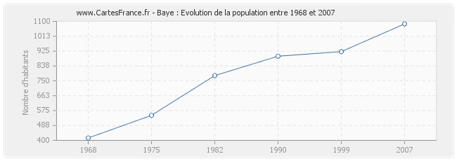 Population Baye