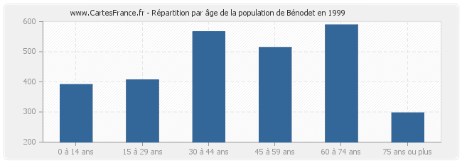 Répartition par âge de la population de Bénodet en 1999