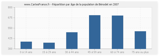 Répartition par âge de la population de Bénodet en 2007