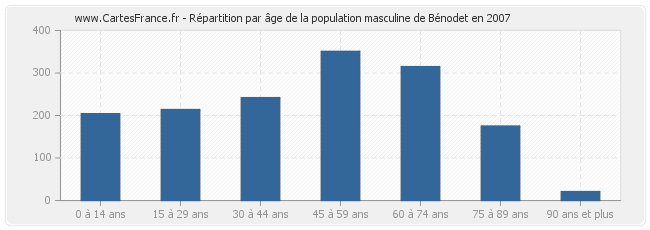 Répartition par âge de la population masculine de Bénodet en 2007