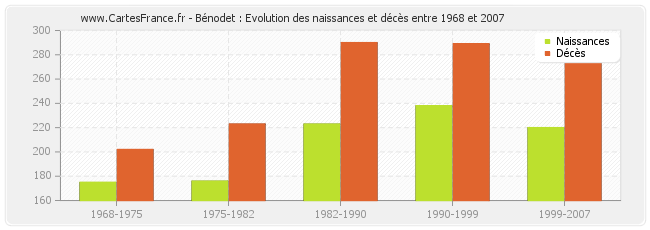 Bénodet : Evolution des naissances et décès entre 1968 et 2007