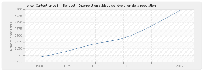 Bénodet : Interpolation cubique de l'évolution de la population
