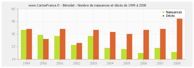 Bénodet : Nombre de naissances et décès de 1999 à 2008