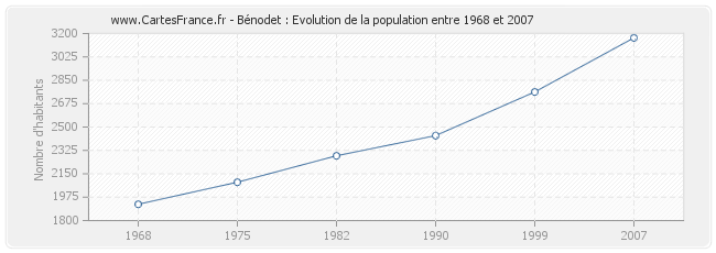 Population Bénodet