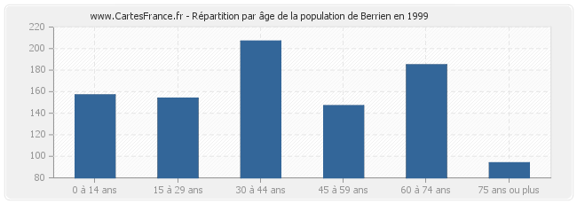 Répartition par âge de la population de Berrien en 1999