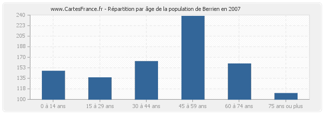 Répartition par âge de la population de Berrien en 2007