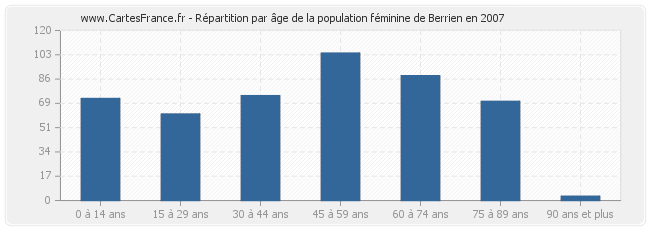 Répartition par âge de la population féminine de Berrien en 2007