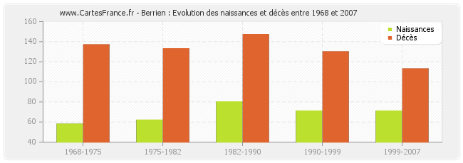 Berrien : Evolution des naissances et décès entre 1968 et 2007
