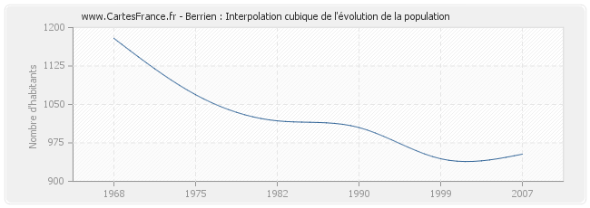 Berrien : Interpolation cubique de l'évolution de la population
