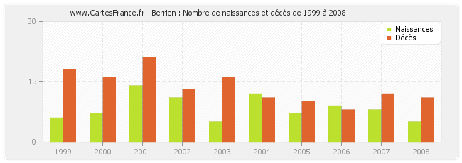 Berrien : Nombre de naissances et décès de 1999 à 2008